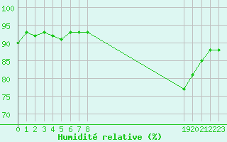 Courbe de l'humidit relative pour Les Pennes-Mirabeau (13)