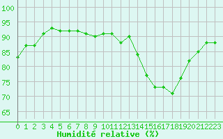 Courbe de l'humidit relative pour Courcouronnes (91)