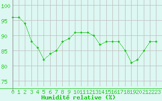 Courbe de l'humidit relative pour Bramon