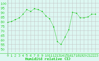 Courbe de l'humidit relative pour Bourg-Saint-Maurice (73)