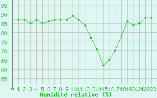 Courbe de l'humidit relative pour Herbault (41)