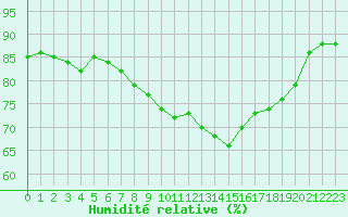 Courbe de l'humidit relative pour Cap Pertusato (2A)