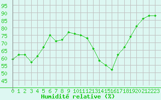 Courbe de l'humidit relative pour Tours (37)