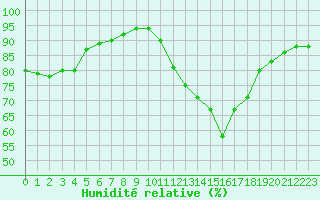 Courbe de l'humidit relative pour Saint-Haon (43)