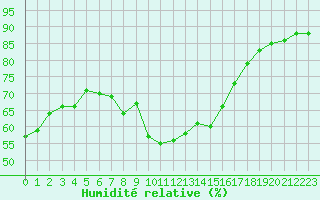 Courbe de l'humidit relative pour Crni Vrh
