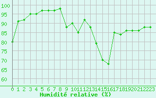Courbe de l'humidit relative pour Borken in Westfalen