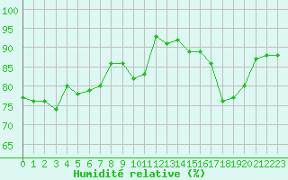 Courbe de l'humidit relative pour Chivres (Be)