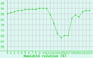 Courbe de l'humidit relative pour L'Huisserie (53)