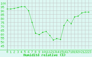 Courbe de l'humidit relative pour Les Charbonnires (Sw)