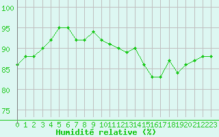 Courbe de l'humidit relative pour Sarzeau (56)
