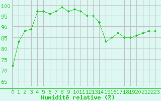 Courbe de l'humidit relative pour Reichshof-Eckenhagen