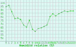 Courbe de l'humidit relative pour Figari (2A)