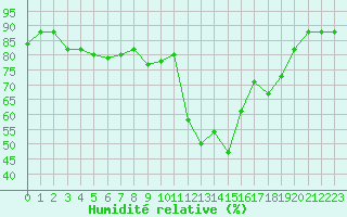 Courbe de l'humidit relative pour Scilly - Saint Mary's (UK)