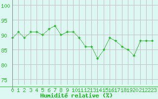 Courbe de l'humidit relative pour Norderney