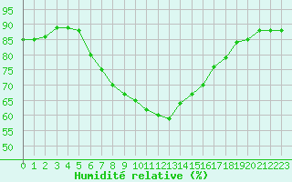Courbe de l'humidit relative pour Cap Mele (It)