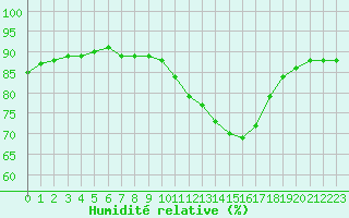 Courbe de l'humidit relative pour Saint-Mdard-d'Aunis (17)