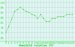 Courbe de l'humidit relative pour Scampton