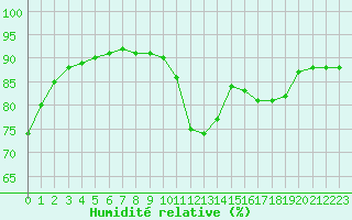 Courbe de l'humidit relative pour Cabestany (66)
