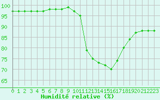 Courbe de l'humidit relative pour Grenoble/St-Etienne-St-Geoirs (38)