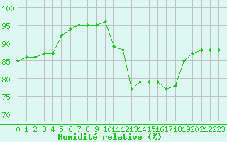 Courbe de l'humidit relative pour Saint-Jean-de-Liversay (17)