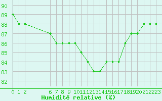 Courbe de l'humidit relative pour Colmar-Ouest (68)