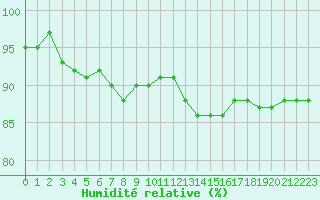 Courbe de l'humidit relative pour Ble / Mulhouse (68)