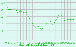 Courbe de l'humidit relative pour Fichtelberg