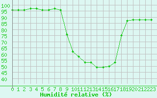 Courbe de l'humidit relative pour Grono