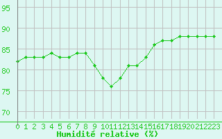 Courbe de l'humidit relative pour Paris Saint-Germain-des-Prs (75)