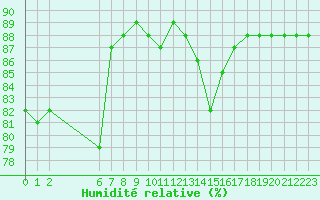 Courbe de l'humidit relative pour Colmar-Ouest (68)