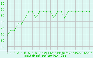 Courbe de l'humidit relative pour Boulaide (Lux)