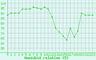 Courbe de l'humidit relative pour Sorcy-Bauthmont (08)