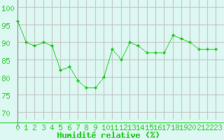 Courbe de l'humidit relative pour Lorient (56)