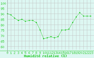 Courbe de l'humidit relative pour Bastia (2B)