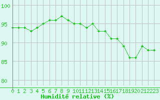 Courbe de l'humidit relative pour Landivisiau (29)