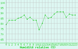 Courbe de l'humidit relative pour Santa Maria, Val Mestair