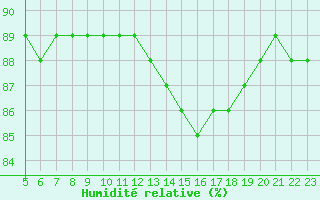 Courbe de l'humidit relative pour Aytr-Plage (17)