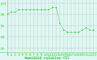 Courbe de l'humidit relative pour La Baeza (Esp)