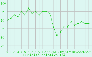 Courbe de l'humidit relative pour Sorcy-Bauthmont (08)