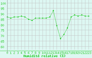 Courbe de l'humidit relative pour Chamonix-Mont-Blanc (74)