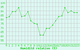 Courbe de l'humidit relative pour Lecce