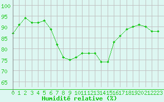Courbe de l'humidit relative pour Cap Mele (It)