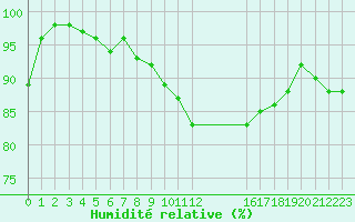 Courbe de l'humidit relative pour Braunlage