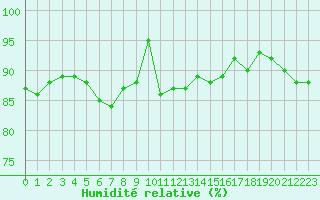 Courbe de l'humidit relative pour Edinburgh (UK)