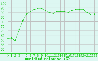 Courbe de l'humidit relative pour Saint-Vran (05)