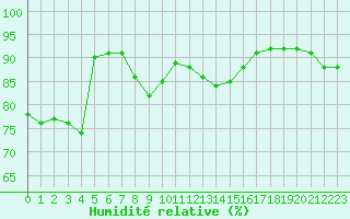 Courbe de l'humidit relative pour Constance (All)