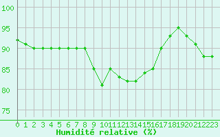 Courbe de l'humidit relative pour Cap Mele (It)