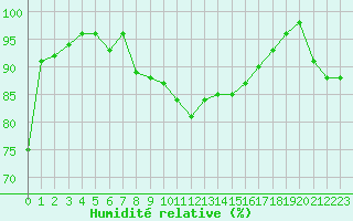 Courbe de l'humidit relative pour Raciborz