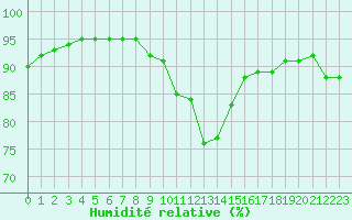 Courbe de l'humidit relative pour Caix (80)