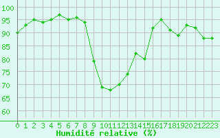 Courbe de l'humidit relative pour Capel Curig